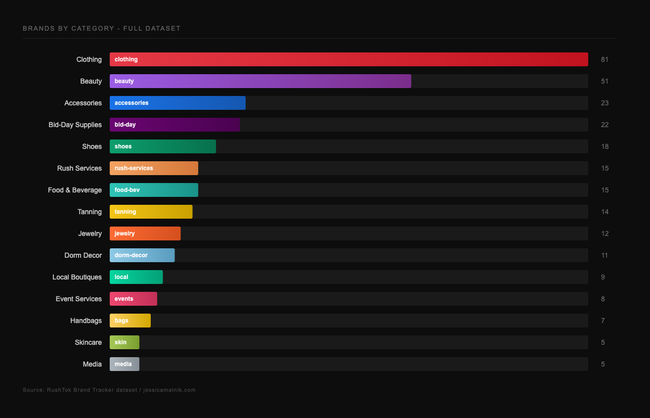 302 Bama Rush brands by category - full dataset