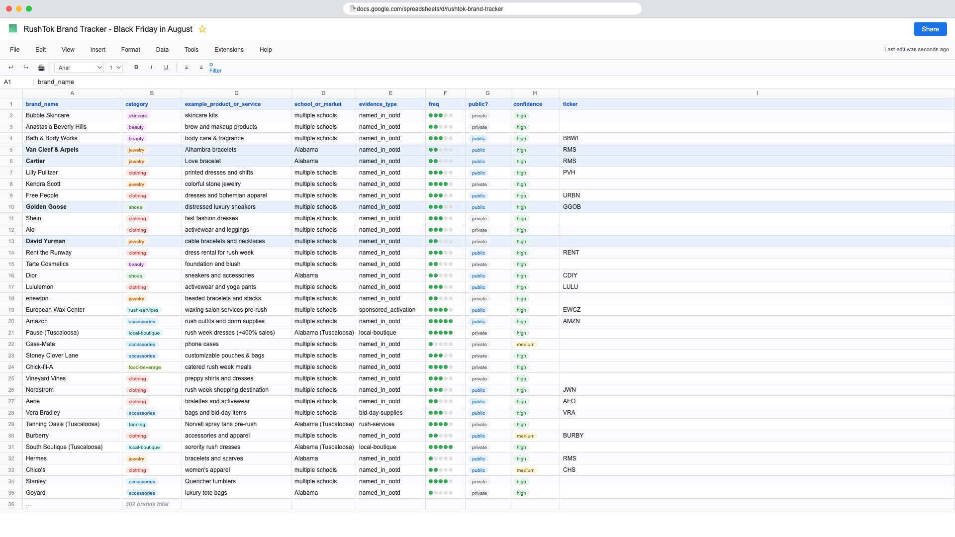 RushTok Brand Tracker dataset - 302 brands preview